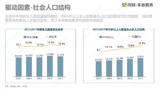 2025媒体管家：58同城发布报告：家政服务市场规模达5400亿，人员缺口3000万