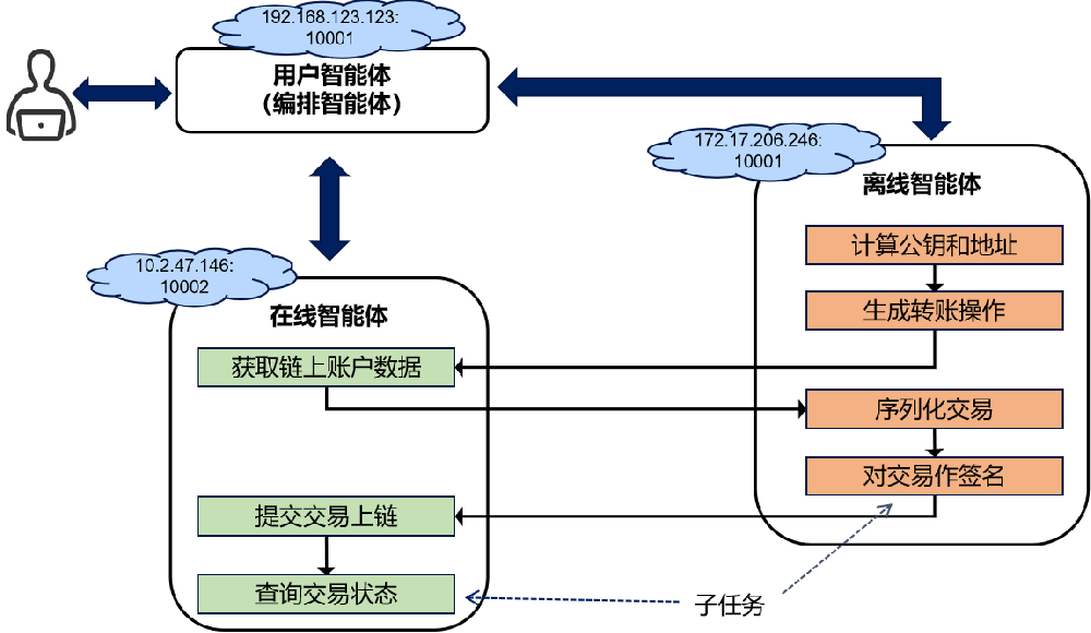“星火·链网”智能助手开源框架发布,探索区块链+多智能体协作融合技术实践路径 “星火·链网”智能助手开源框架发布,探索区块链+多智能体协作融合技术实践路径