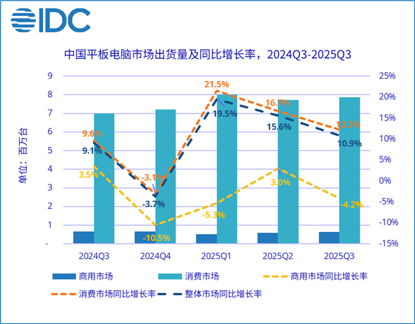 中国平板最新排名：华为独占三成份额！