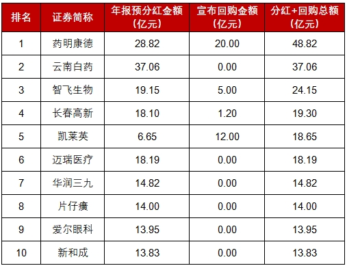 年报收官！医药行业“分红王”出炉 药明康德近50亿现金分红+回购回报股东