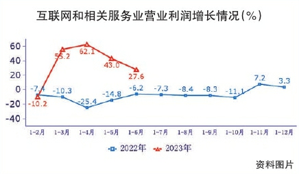 上半年互联网业务收入小幅增长