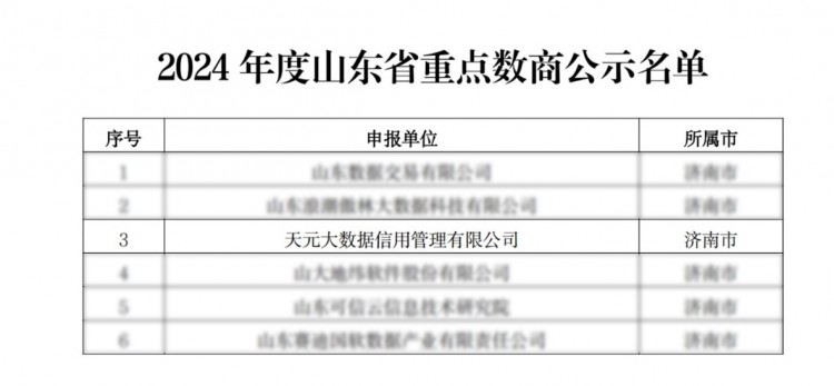 荣誉+3!浪潮卓数大数据旗下天元征信入选多项山东省2024年度大数据产业“三优两重”名单 荣誉+3!浪潮卓数大数据旗下天元征信入选多项山东省2024年度大数据产业“三优两重”名单